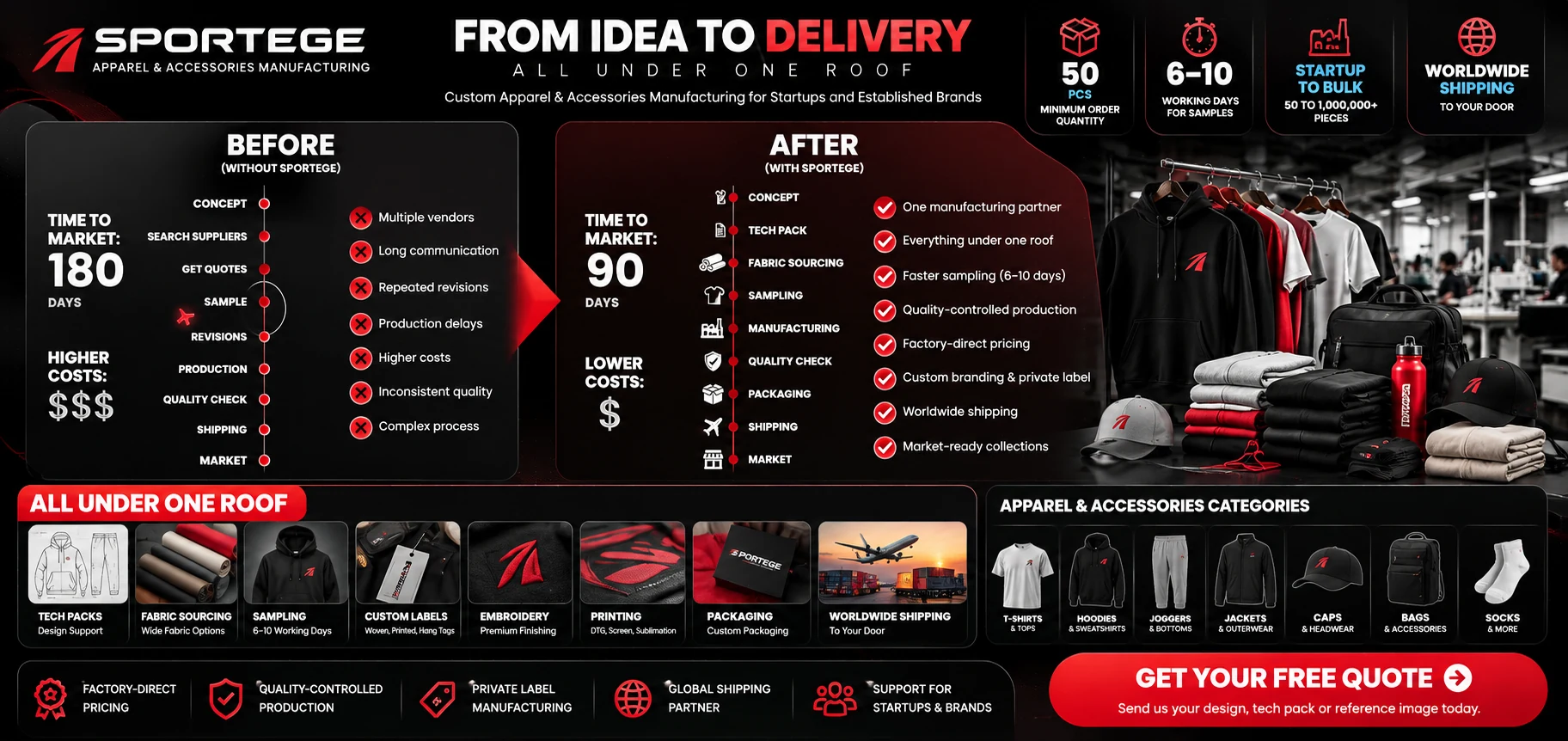Original SPORTEGE From Idea to Delivery apparel manufacturing infographic